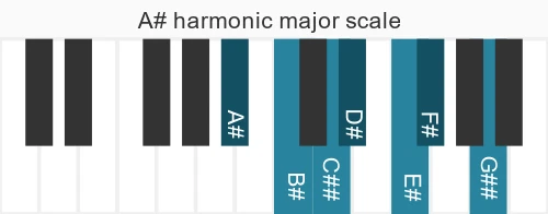 Piano scale for A# harmonic major